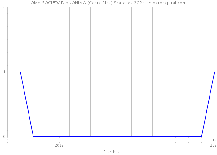 OMA SOCIEDAD ANONIMA (Costa Rica) Searches 2024 