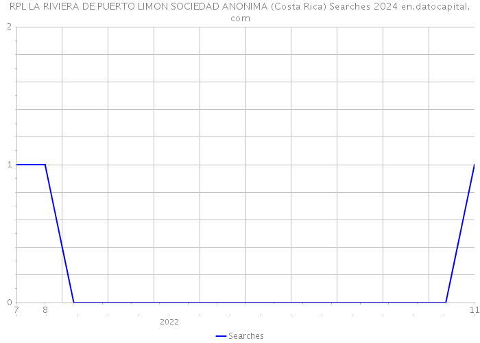 RPL LA RIVIERA DE PUERTO LIMON SOCIEDAD ANONIMA (Costa Rica) Searches 2024 