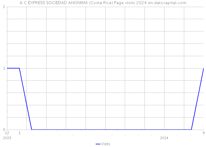 A C EXPRESS SOCIEDAD ANONIMA (Costa Rica) Page visits 2024 