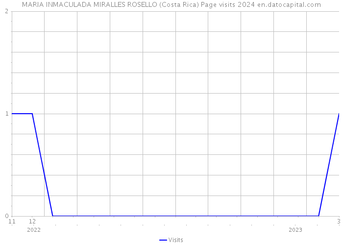 MARIA INMACULADA MIRALLES ROSELLO (Costa Rica) Page visits 2024 