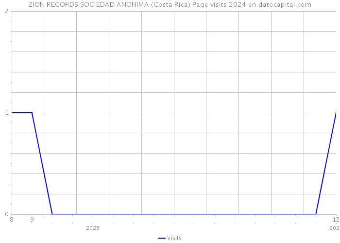 ZION RECORDS SOCIEDAD ANONIMA (Costa Rica) Page visits 2024 