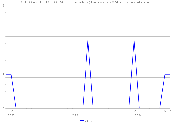 GUIDO ARGUELLO CORRALES (Costa Rica) Page visits 2024 