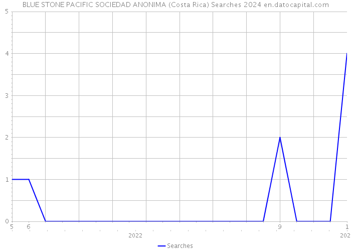 BLUE STONE PACIFIC SOCIEDAD ANONIMA (Costa Rica) Searches 2024 