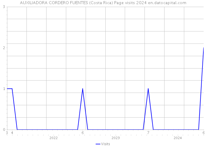AUXILIADORA CORDERO FUENTES (Costa Rica) Page visits 2024 