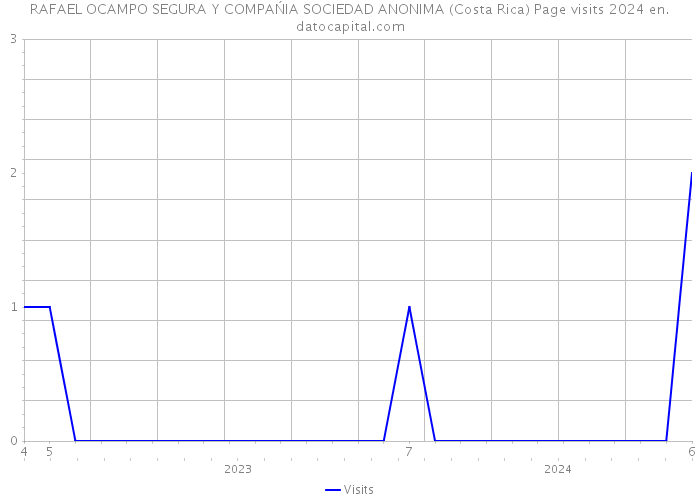 RAFAEL OCAMPO SEGURA Y COMPAŃIA SOCIEDAD ANONIMA (Costa Rica) Page visits 2024 