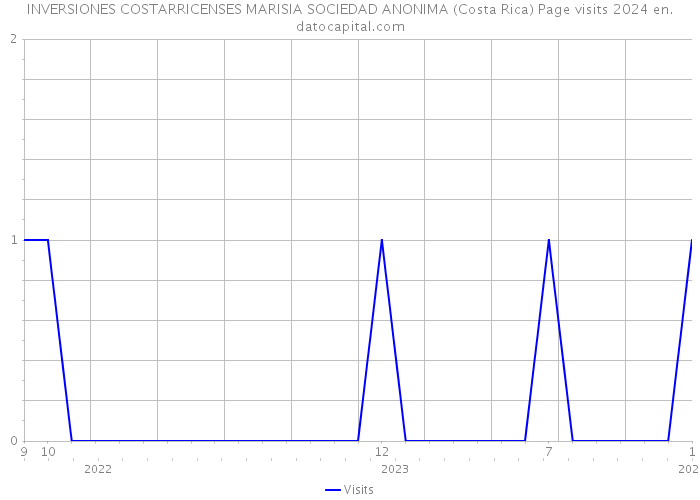 INVERSIONES COSTARRICENSES MARISIA SOCIEDAD ANONIMA (Costa Rica) Page visits 2024 