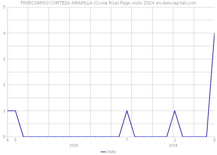FIDEICOMISO CORTEZA AMARILLA (Costa Rica) Page visits 2024 