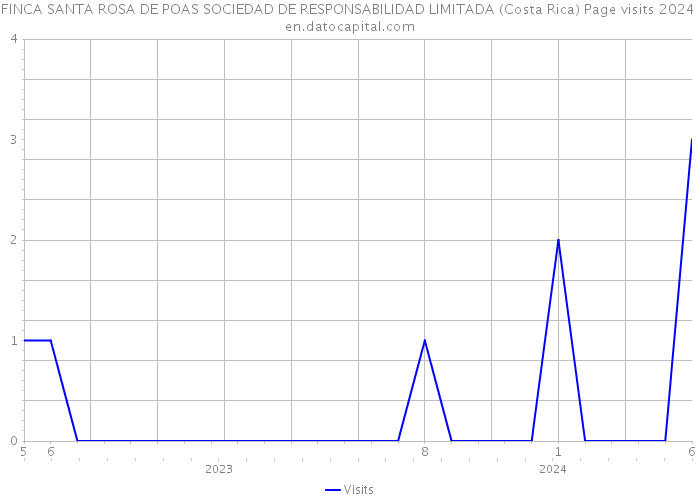 FINCA SANTA ROSA DE POAS SOCIEDAD DE RESPONSABILIDAD LIMITADA (Costa Rica) Page visits 2024 