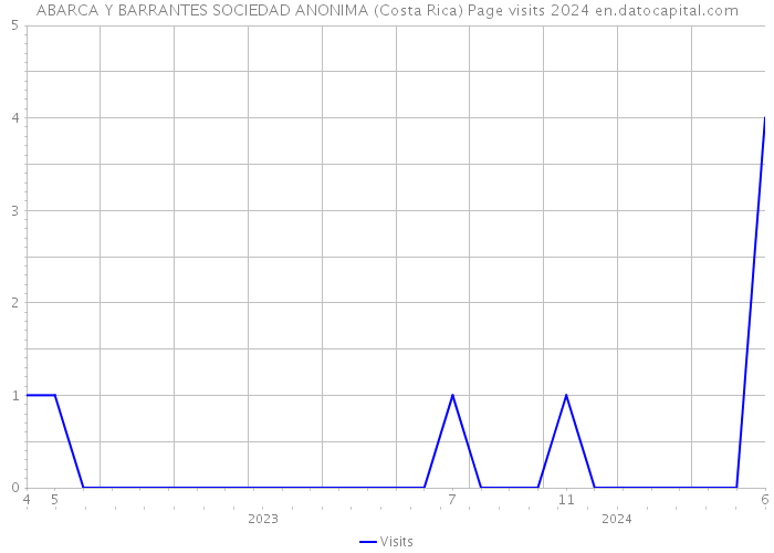 ABARCA Y BARRANTES SOCIEDAD ANONIMA (Costa Rica) Page visits 2024 