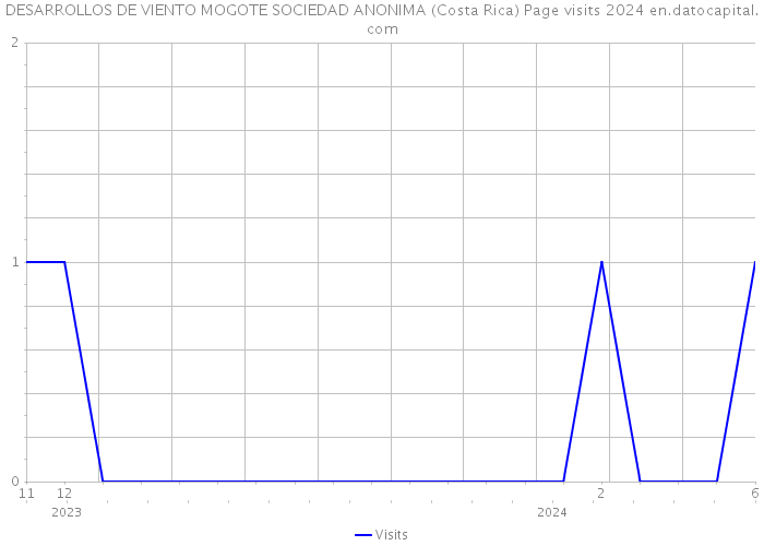 DESARROLLOS DE VIENTO MOGOTE SOCIEDAD ANONIMA (Costa Rica) Page visits 2024 