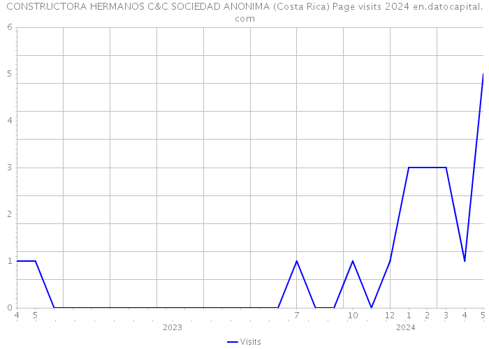 CONSTRUCTORA HERMANOS C&C SOCIEDAD ANONIMA (Costa Rica) Page visits 2024 