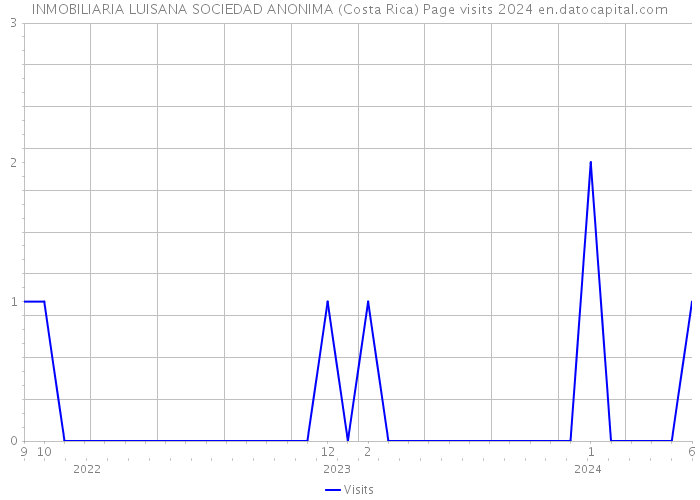 INMOBILIARIA LUISANA SOCIEDAD ANONIMA (Costa Rica) Page visits 2024 