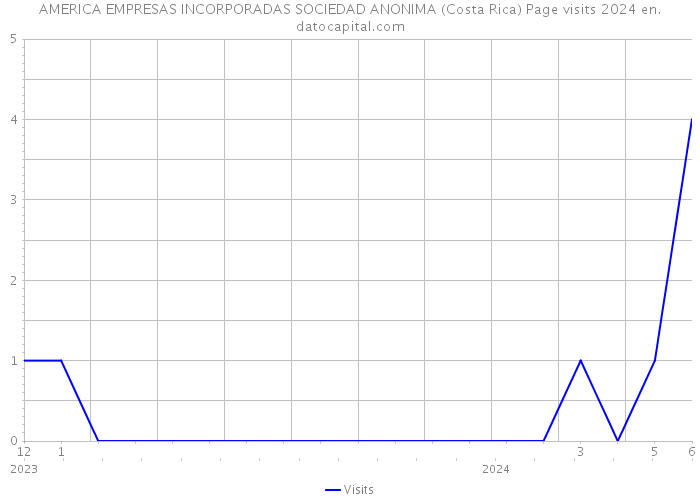 AMERICA EMPRESAS INCORPORADAS SOCIEDAD ANONIMA (Costa Rica) Page visits 2024 