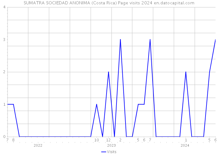 SUMATRA SOCIEDAD ANONIMA (Costa Rica) Page visits 2024 
