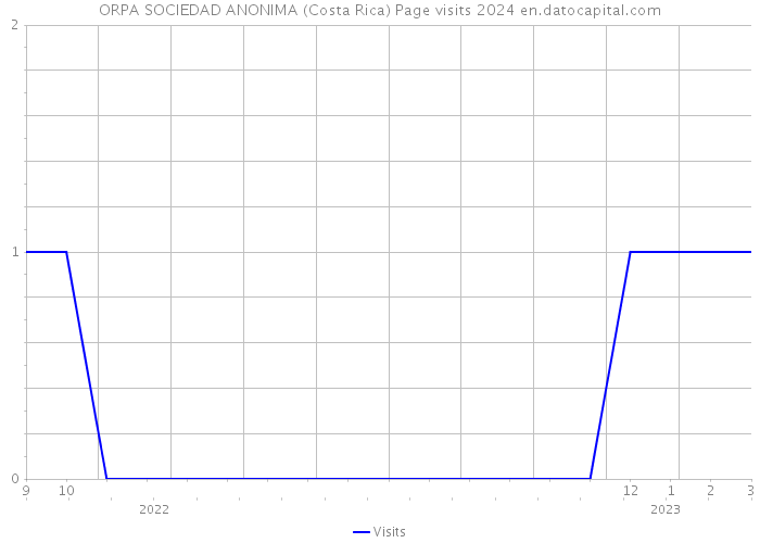ORPA SOCIEDAD ANONIMA (Costa Rica) Page visits 2024 