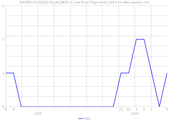 MAURICIO ROJAS VILLALOBOS (Costa Rica) Page visits 2024 