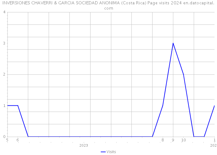 INVERSIONES CHAVERRI & GARCIA SOCIEDAD ANONIMA (Costa Rica) Page visits 2024 
