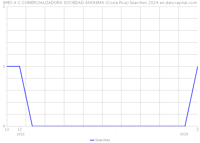 IMEX A G COMERCIALIZADORA SOCIEDAD ANONIMA (Costa Rica) Searches 2024 
