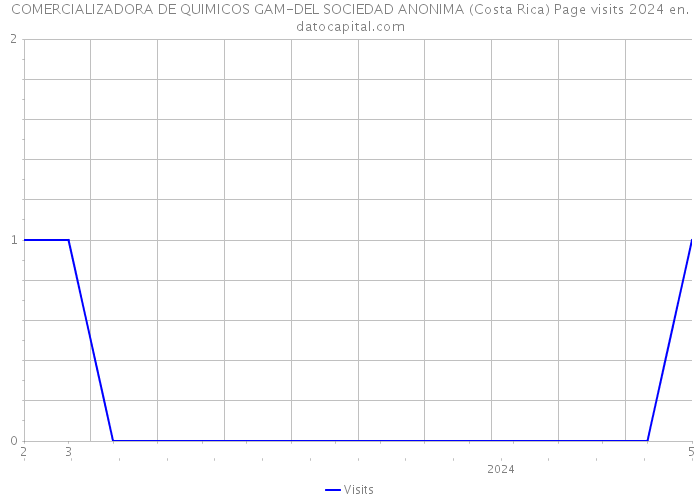 COMERCIALIZADORA DE QUIMICOS GAM-DEL SOCIEDAD ANONIMA (Costa Rica) Page visits 2024 