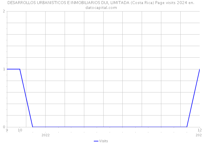 DESARROLLOS URBANISTICOS E INMOBILIARIOS DUI, LIMITADA (Costa Rica) Page visits 2024 