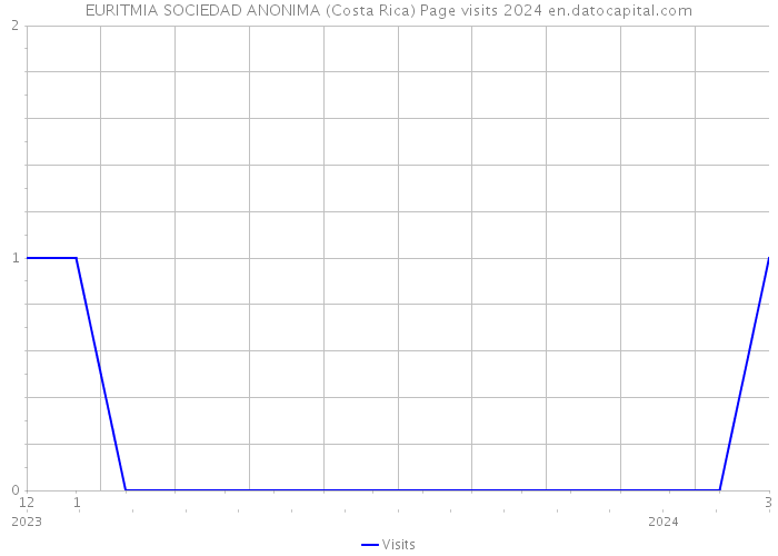 EURITMIA SOCIEDAD ANONIMA (Costa Rica) Page visits 2024 