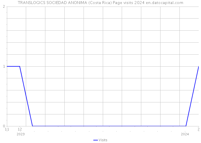 TRANSLOGICS SOCIEDAD ANONIMA (Costa Rica) Page visits 2024 