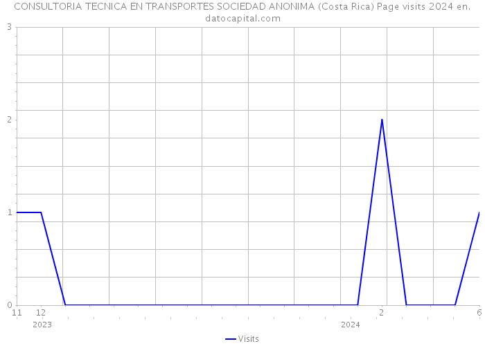 CONSULTORIA TECNICA EN TRANSPORTES SOCIEDAD ANONIMA (Costa Rica) Page visits 2024 