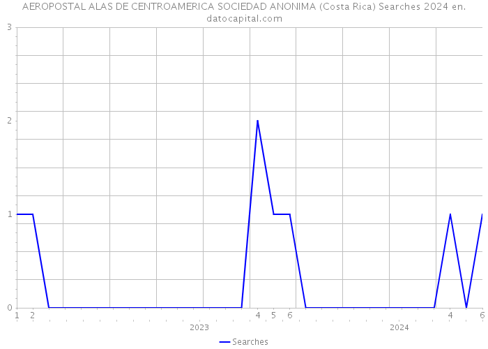 AEROPOSTAL ALAS DE CENTROAMERICA SOCIEDAD ANONIMA (Costa Rica) Searches 2024 