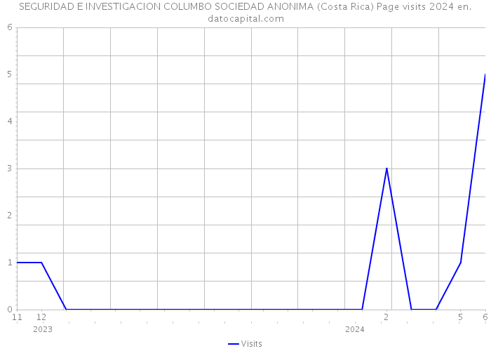 SEGURIDAD E INVESTIGACION COLUMBO SOCIEDAD ANONIMA (Costa Rica) Page visits 2024 
