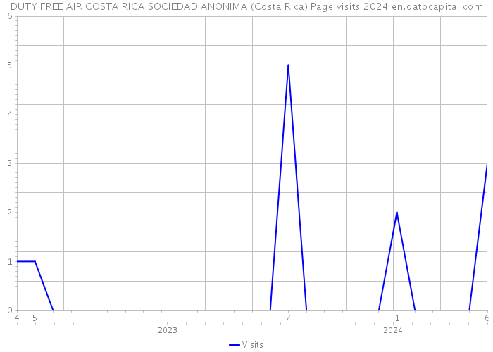 DUTY FREE AIR COSTA RICA SOCIEDAD ANONIMA (Costa Rica) Page visits 2024 