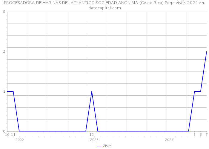 PROCESADORA DE HARINAS DEL ATLANTICO SOCIEDAD ANONIMA (Costa Rica) Page visits 2024 