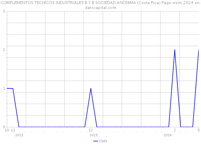 COMPLEMENTOS TECNICOS INDUSTRIALES B Y B SOCIEDAD ANONIMA (Costa Rica) Page visits 2024 