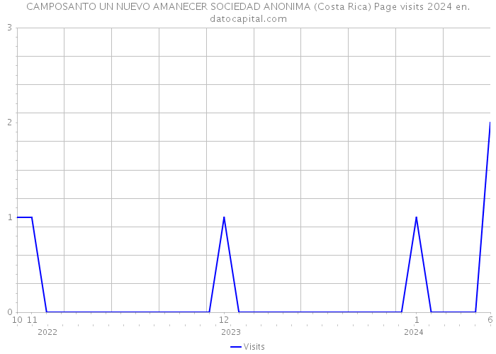 CAMPOSANTO UN NUEVO AMANECER SOCIEDAD ANONIMA (Costa Rica) Page visits 2024 