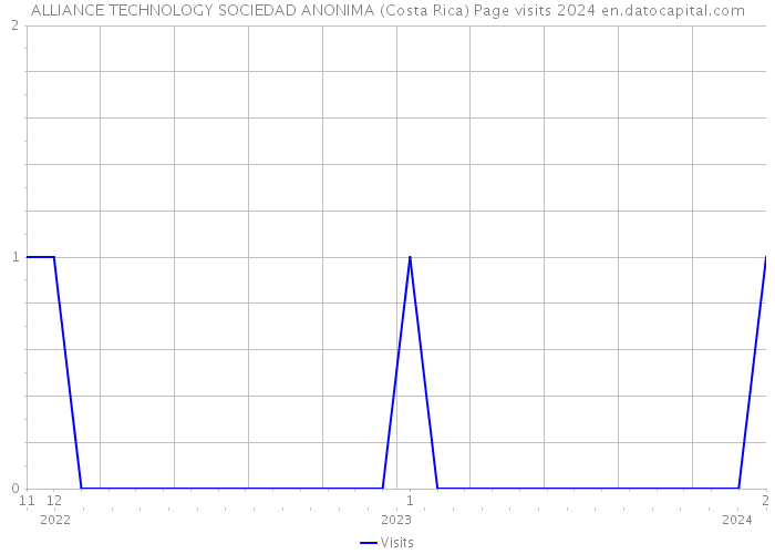 ALLIANCE TECHNOLOGY SOCIEDAD ANONIMA (Costa Rica) Page visits 2024 