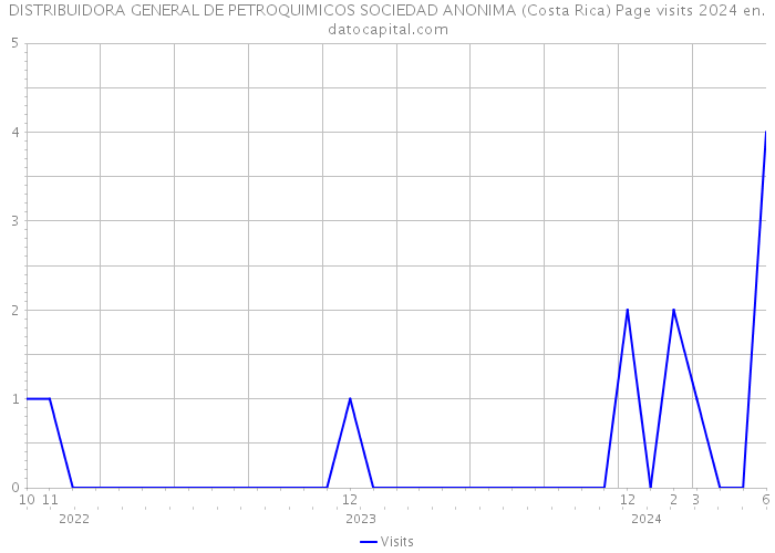 DISTRIBUIDORA GENERAL DE PETROQUIMICOS SOCIEDAD ANONIMA (Costa Rica) Page visits 2024 