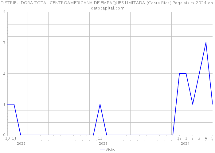 DISTRIBUIDORA TOTAL CENTROAMERICANA DE EMPAQUES LIMITADA (Costa Rica) Page visits 2024 