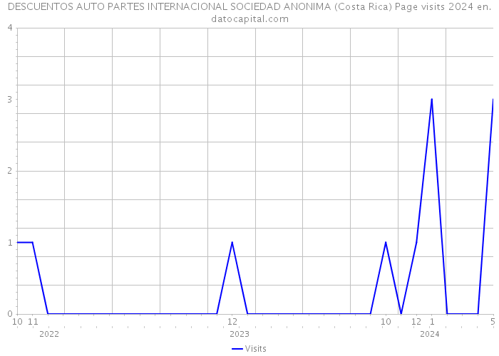 DESCUENTOS AUTO PARTES INTERNACIONAL SOCIEDAD ANONIMA (Costa Rica) Page visits 2024 