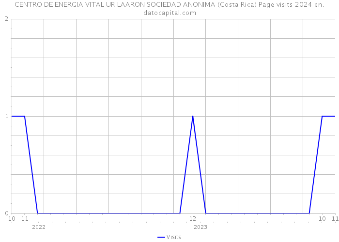 CENTRO DE ENERGIA VITAL URILAARON SOCIEDAD ANONIMA (Costa Rica) Page visits 2024 
