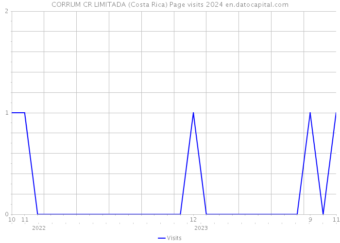 CORRUM CR LIMITADA (Costa Rica) Page visits 2024 