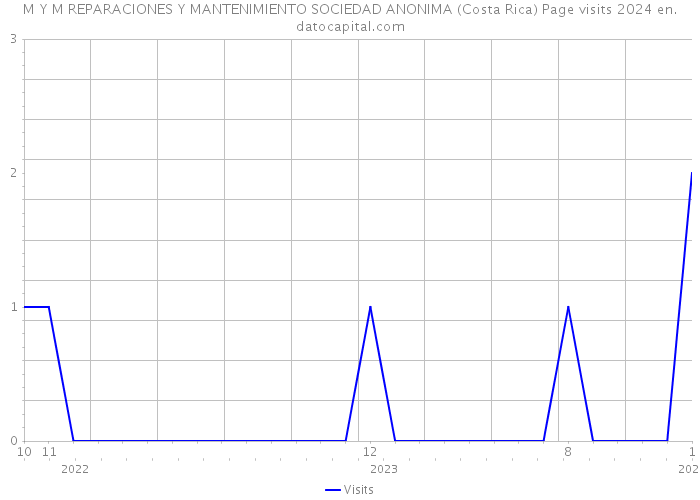 M Y M REPARACIONES Y MANTENIMIENTO SOCIEDAD ANONIMA (Costa Rica) Page visits 2024 