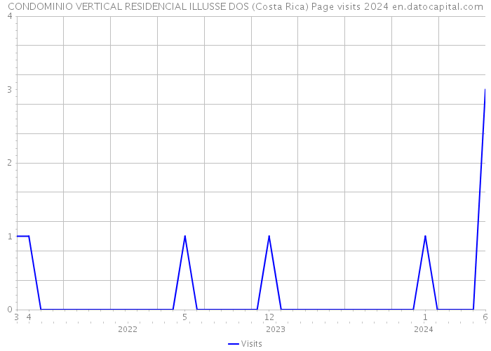 CONDOMINIO VERTICAL RESIDENCIAL ILLUSSE DOS (Costa Rica) Page visits 2024 