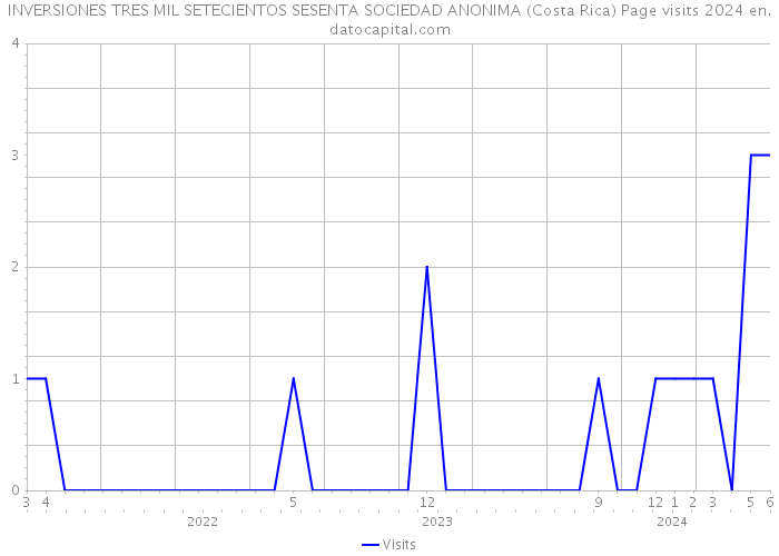 INVERSIONES TRES MIL SETECIENTOS SESENTA SOCIEDAD ANONIMA (Costa Rica) Page visits 2024 