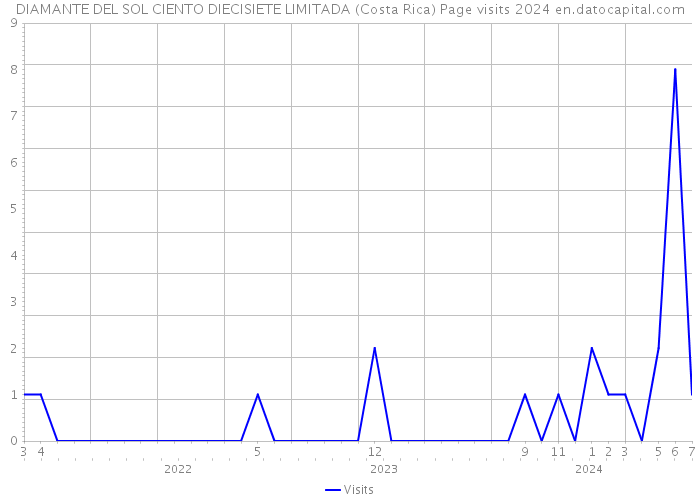 DIAMANTE DEL SOL CIENTO DIECISIETE LIMITADA (Costa Rica) Page visits 2024 