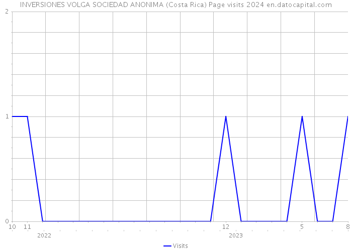 INVERSIONES VOLGA SOCIEDAD ANONIMA (Costa Rica) Page visits 2024 