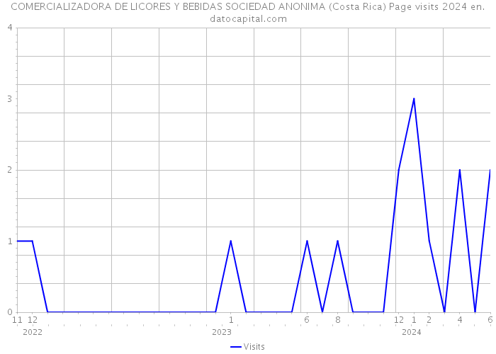 COMERCIALIZADORA DE LICORES Y BEBIDAS SOCIEDAD ANONIMA (Costa Rica) Page visits 2024 