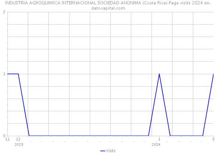 INDUSTRIA AGROQUIMICA INTERNACIONAL SOCIEDAD ANONIMA (Costa Rica) Page visits 2024 