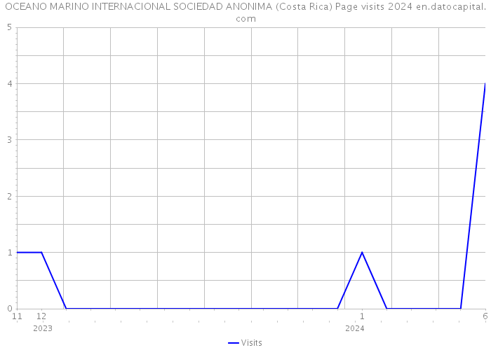 OCEANO MARINO INTERNACIONAL SOCIEDAD ANONIMA (Costa Rica) Page visits 2024 