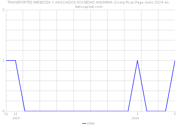 TRANSPORTES MENDOZA Y ASOCIADOS SOCIEDAD ANONIMA (Costa Rica) Page visits 2024 