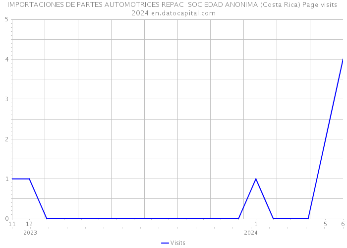 IMPORTACIONES DE PARTES AUTOMOTRICES REPAC SOCIEDAD ANONIMA (Costa Rica) Page visits 2024 
