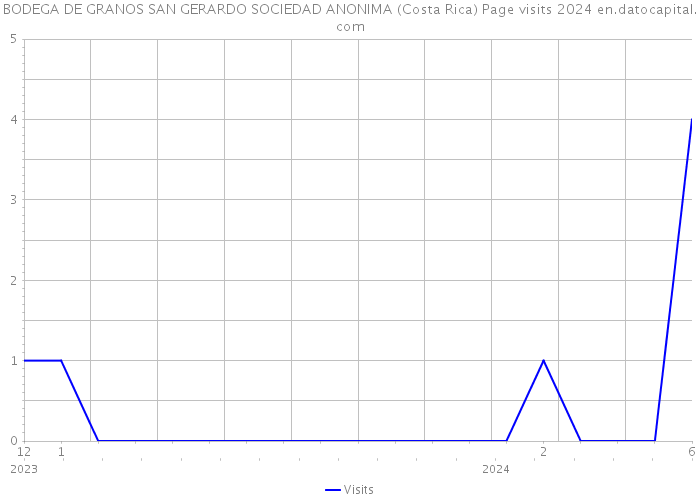BODEGA DE GRANOS SAN GERARDO SOCIEDAD ANONIMA (Costa Rica) Page visits 2024 
